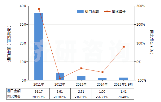 2011-2015年9月中國氧化釔(HS28469011)進(jìn)口總額及增速統(tǒng)計 2011-2015年9月中國氧化釔(HS28469011)進(jìn)口總額及增速統(tǒng)計